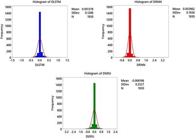 Data-driven novel deep learning applications for the prediction of rainfall using meteorological data